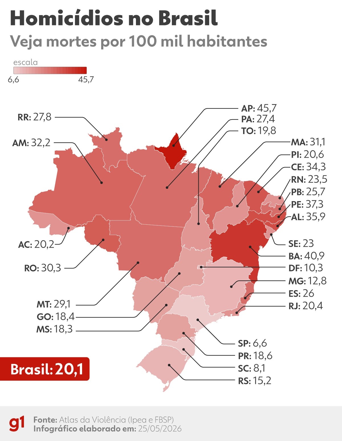 Mato Grosso Enfrenta Agravamento da Violência Letal em Contraponto à Tendência Nacional