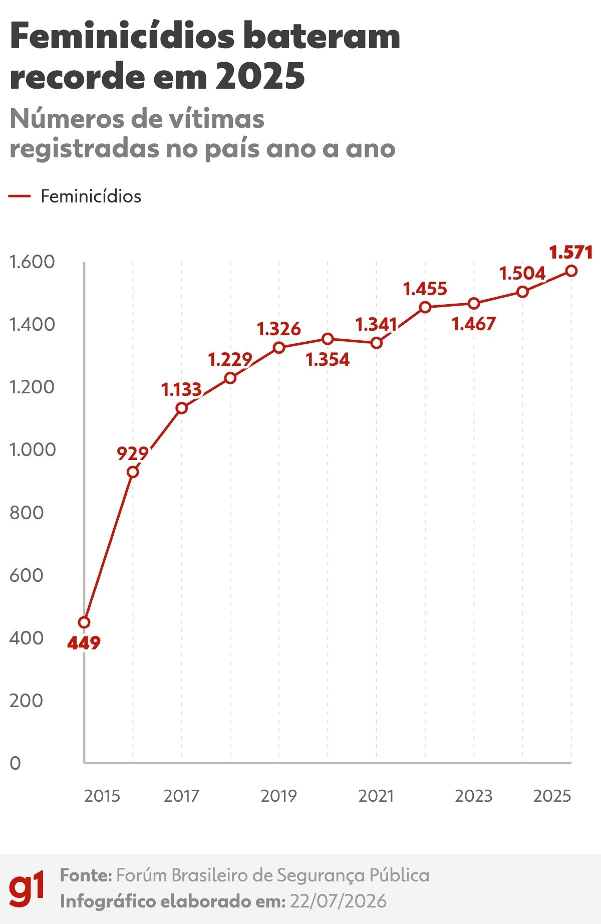 Dilema da Segurança Pública: Avanço nos Homicídios Gerais Contrapõe-se à Alta Recorde de Feminicídios no Brasil