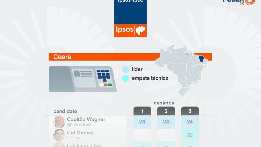 Senado no Ceará: Pesquisa Ipsos-Ipec Aponta Batalha Intensa e Novas Dinâmicas Políticas