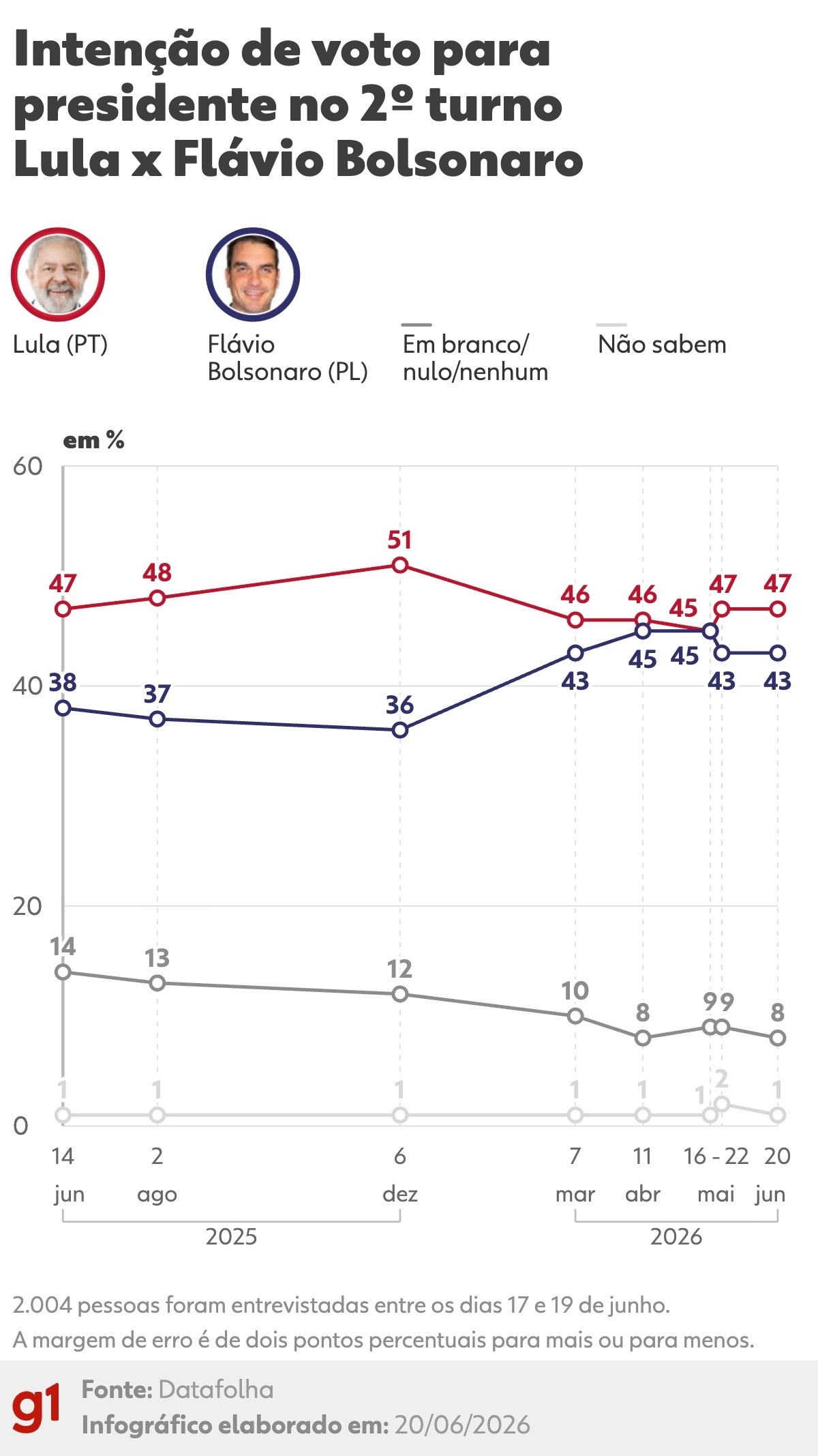 Estabilidade Eleitoral em Meio à Turbulência: O Que o Datafolha Realmente Revela para o Futuro do Brasil
