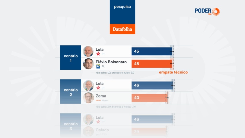 Equilíbrio Pré-Escândalo: Datafolha Revela Empate entre Lula e Flávio Antes de Novo Fato Político