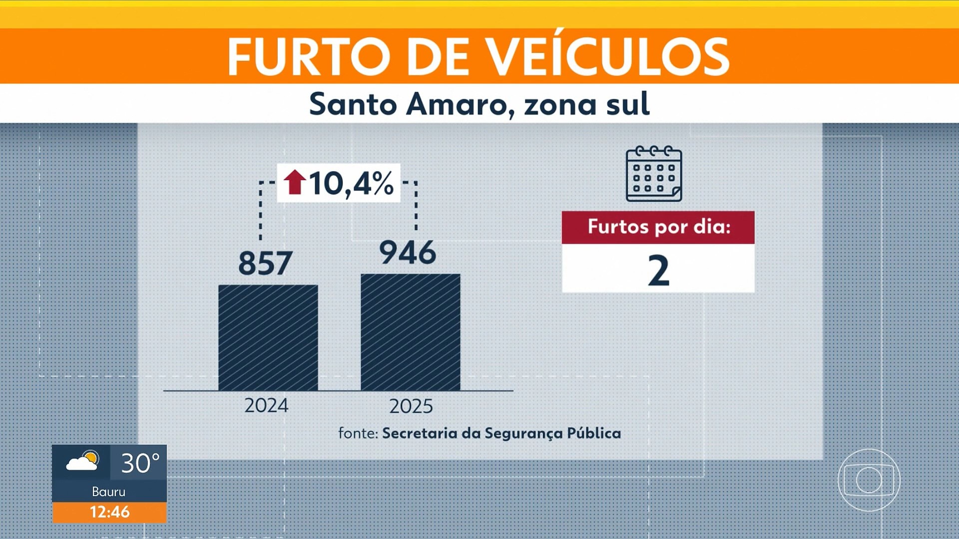 Dois veículos são furtados por dia em Santo Amaro, Zona Sul de SP