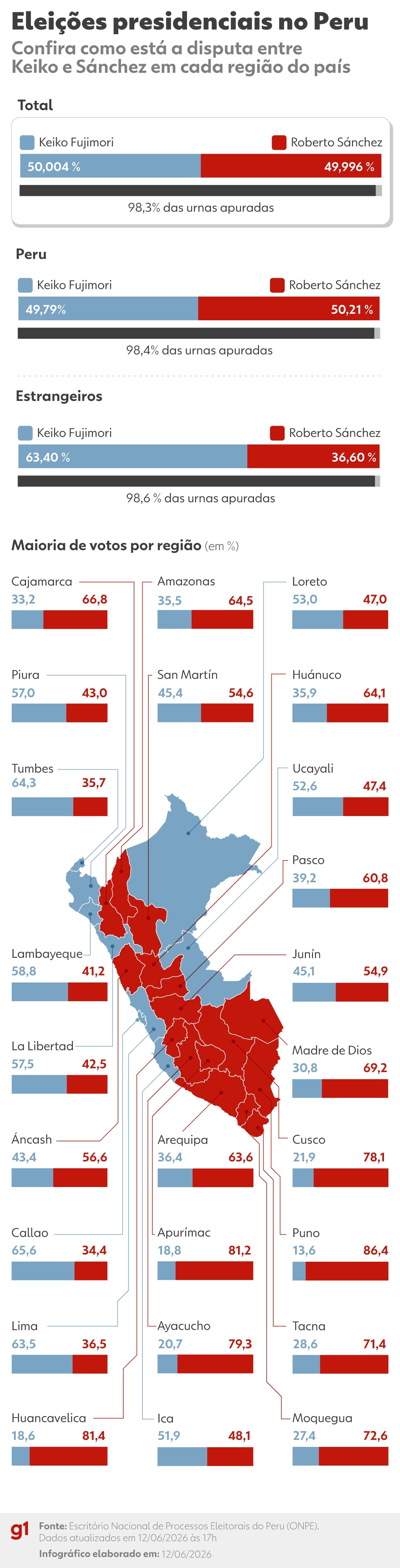 Peru em Decisão Histórica: A Disputa Voto a Voto Que Reflete Fraturas Democráticas Regionais