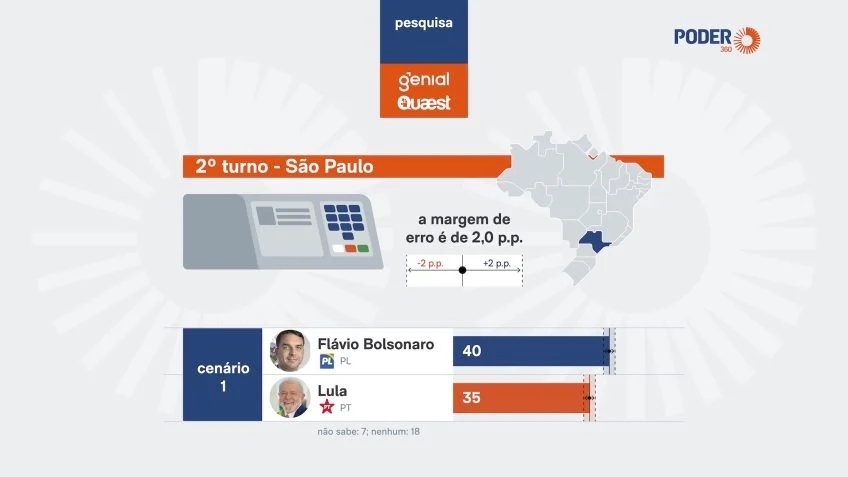 Avanço de Flávio Bolsonaro em São Paulo Redefine Cenário Pré-Eleitoral de 2026