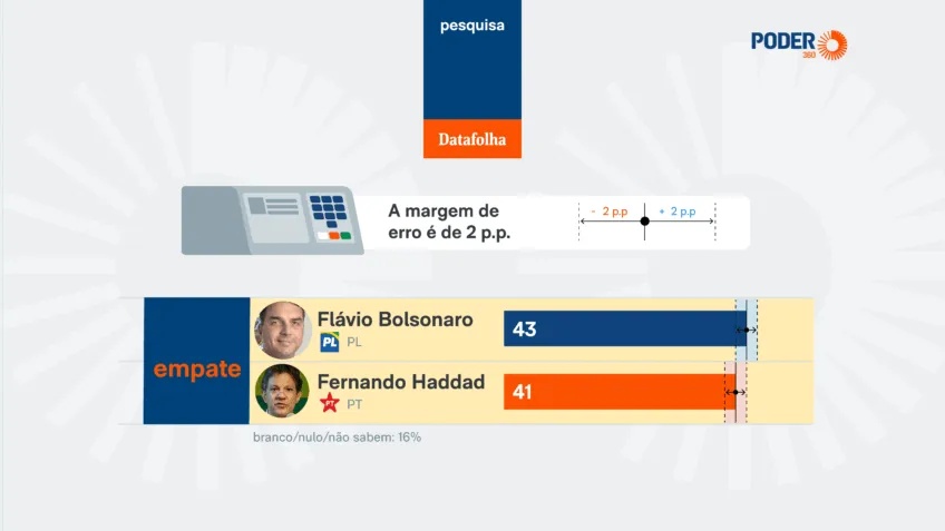 Análise Datafolha 2026: Empate Técnico Haddad x Flávio Bolsonaro Revela Tendências da Nova Polarização