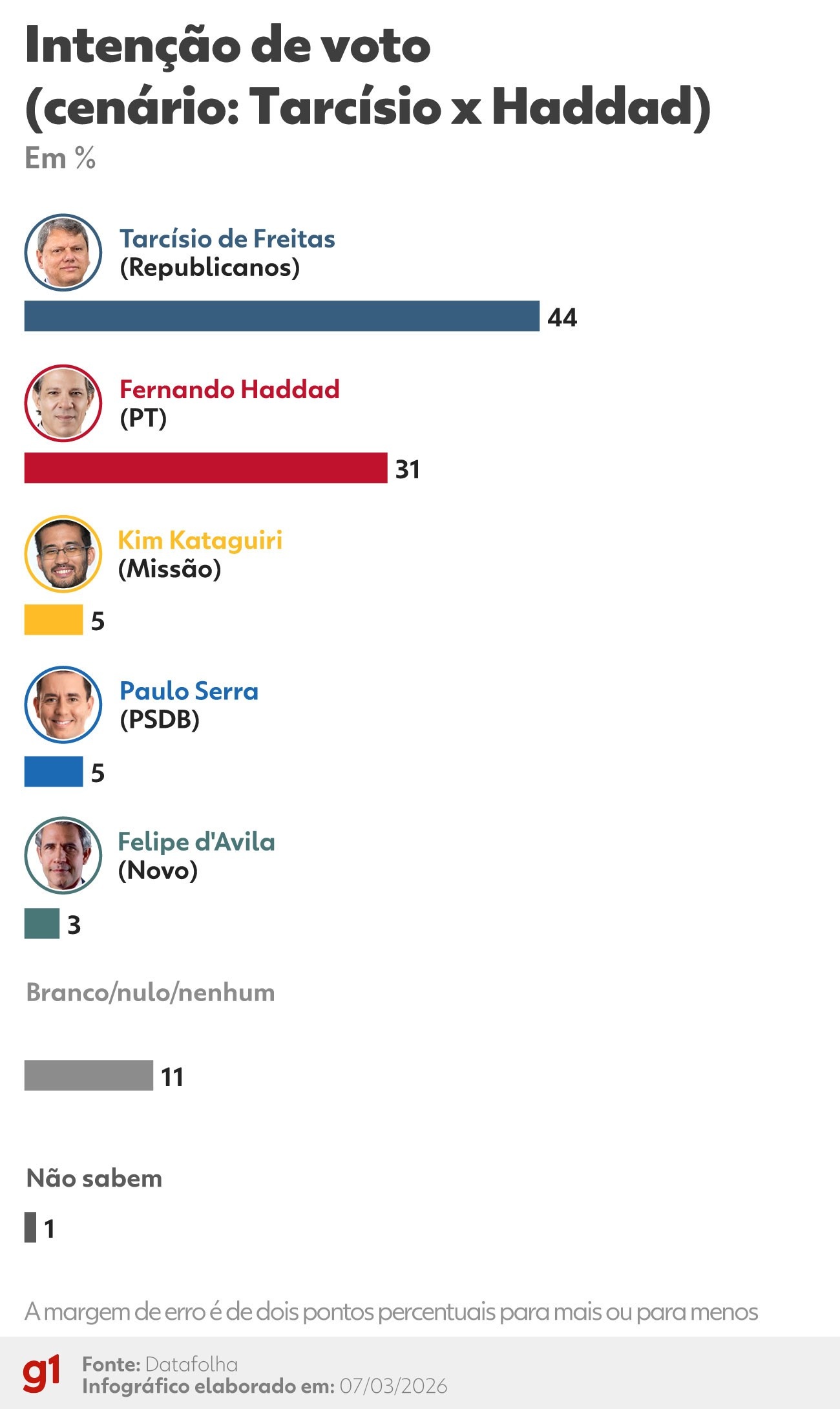 Haddad Deixa a Fazenda: A Manobra Federal Que Reconfigura a Disputa Por São Paulo em 2026