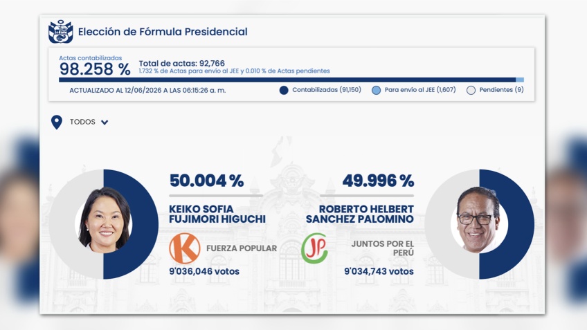 A Disputa Milimétrica no Peru e o Eco da Fragilidade Democrática na América Latina