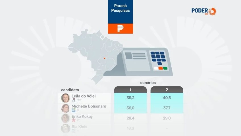 Cenário ao Senado no DF: Liderança de Leila do Vôlei e Ascensão de Michelle Bolsonaro Redefinem Dinâmicas Políticas