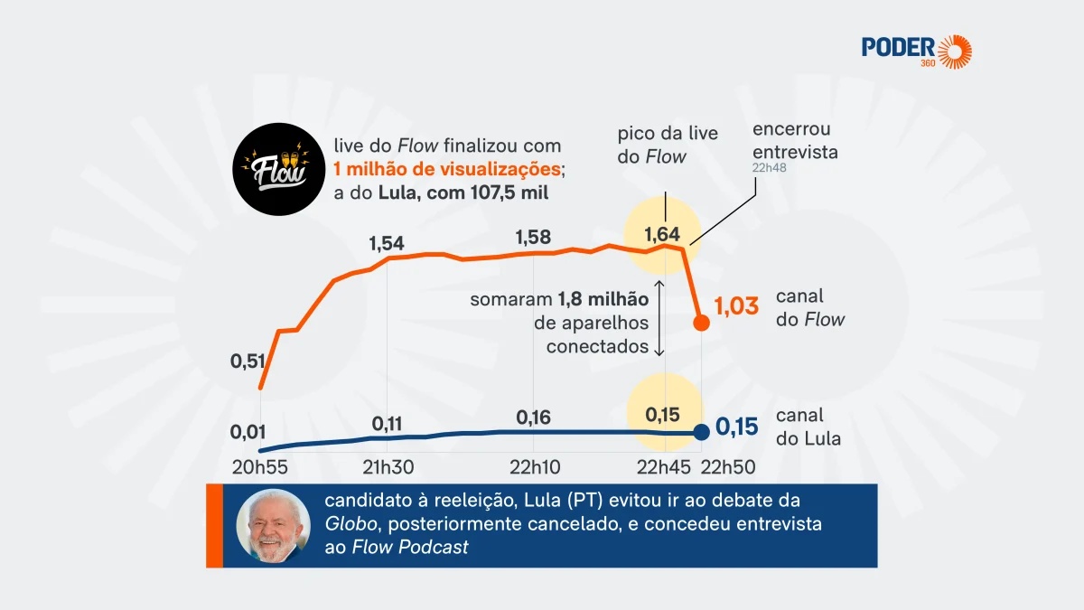 Lula e Flávio Bolsonaro ausentam-se de debate da TV Globo