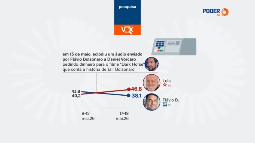 Cenário Eleitoral 2026: Vazamento de Áudio Remodela Percepção de Candidaturas Chave