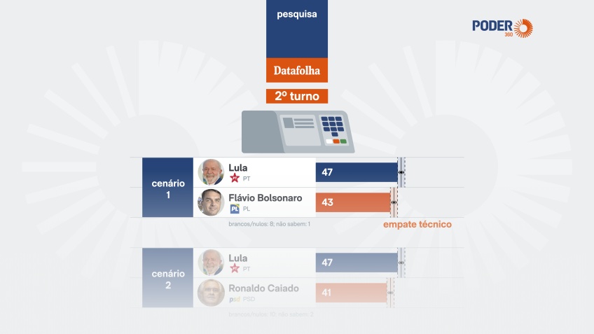 Estabilidade Eleitoral em 2026: Datafolha Aponta Empate Técnico Persistente entre Lula e Flávio Bolsonaro