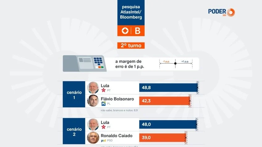 Pesquisa AtlasIntel/Bloomberg: O Que a Estabilidade de Lula Revela sobre as Tendências de 2026