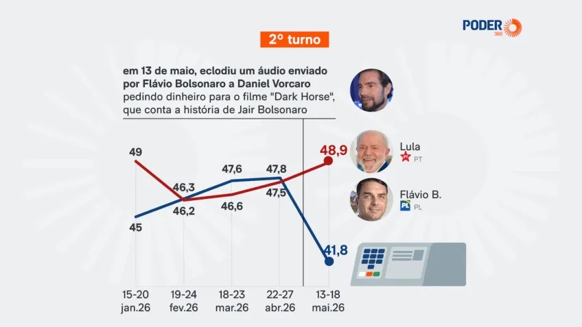 Vazamento de Mensagens Reconfigura Cenário Eleitoral de 2026, Aponta AtlasIntel