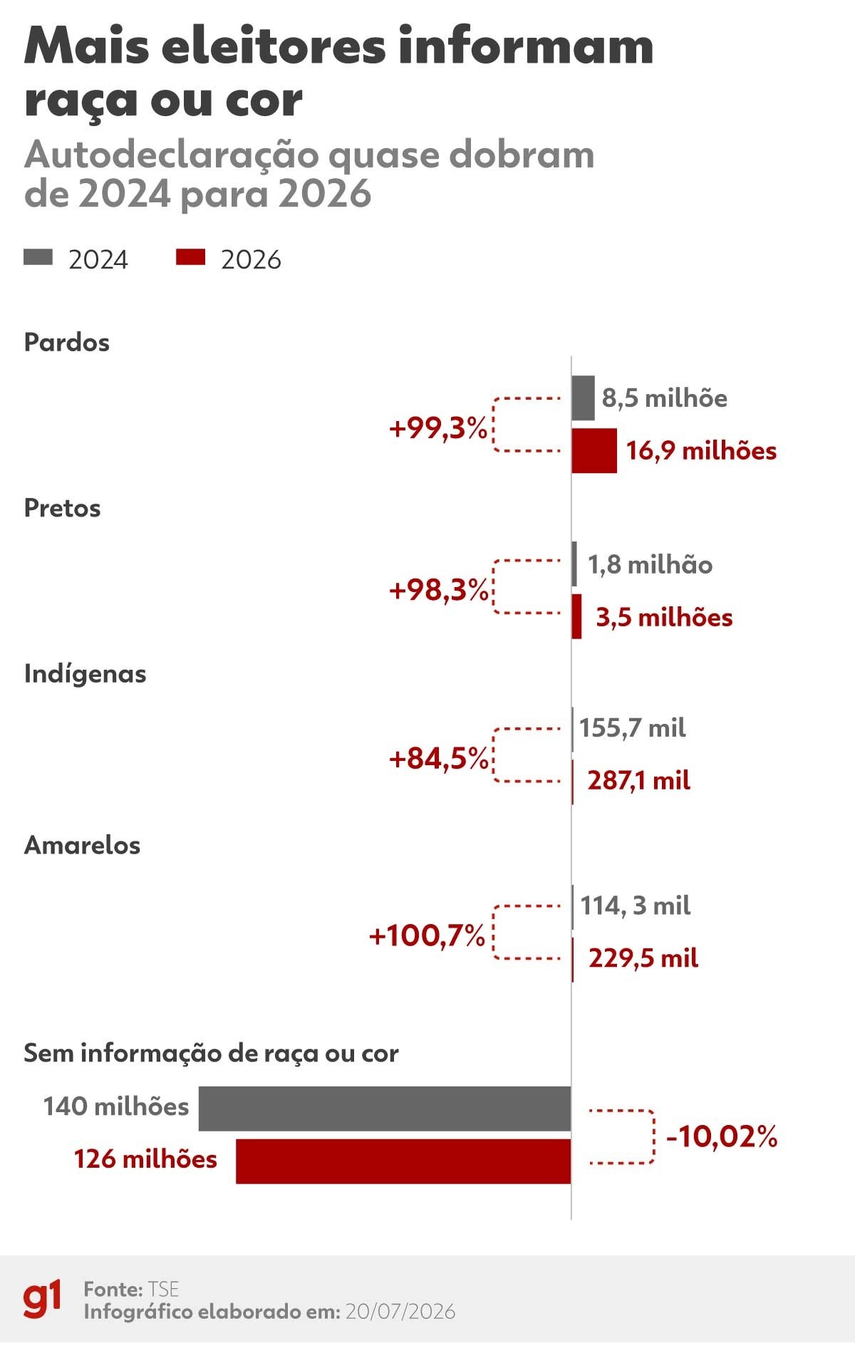 Autodeclaração Recorde de Eleitores Negros em 2026 Reconfigura o Poder Político no Brasil