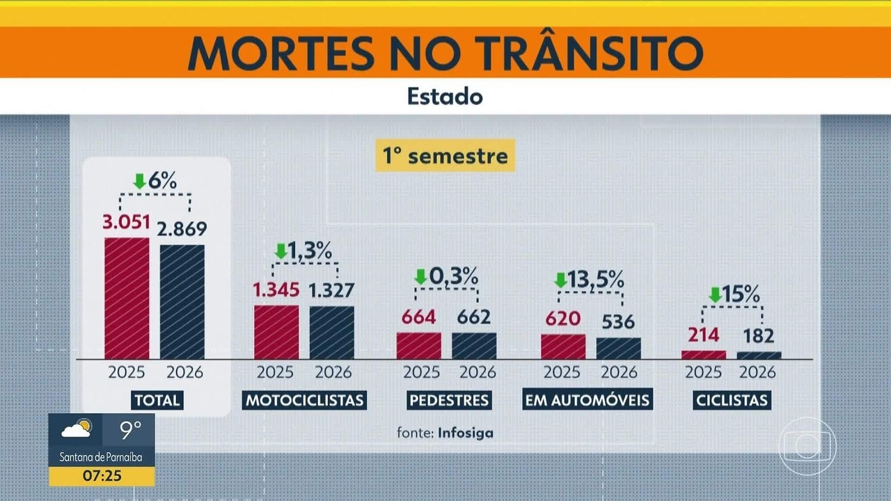 Contraste Alarmante: Mortes no Trânsito Recuam no Estado de SP, Mas Aumentam na Capital com Motociclistas