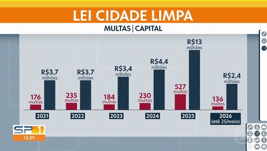 Lei Cidade Limpa 20 Anos: O "Boom" de Multas em SP e o Desafio da Poluição Visual Reinventada
