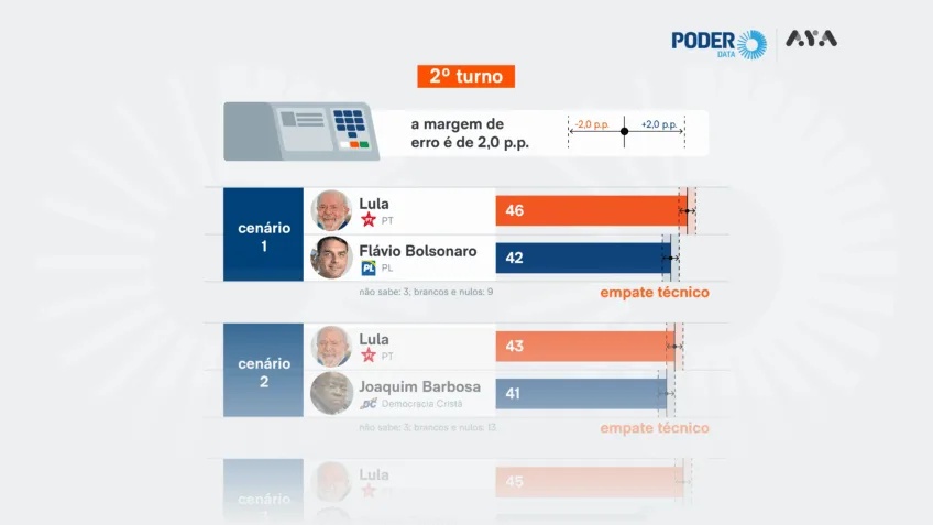 Cenário Eleitoral 2026: Polarização se Reafirma com Empate Técnico na Corrida Presidencial