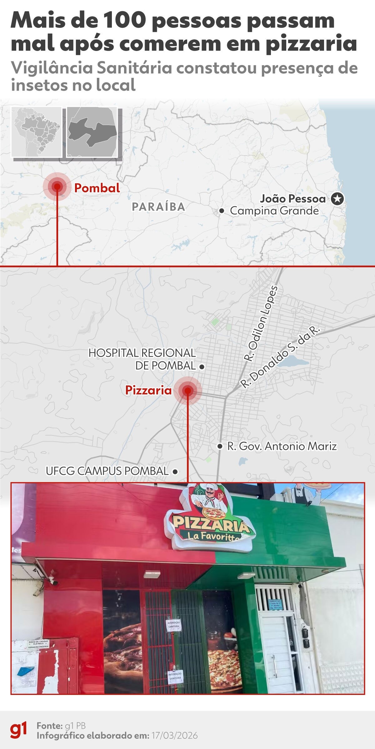 Surto em Pizzaria de Pombal: Polícia Afasta Ação Deliberada, Foco Migra para a Negligência e a Segurança Alimentar Regional