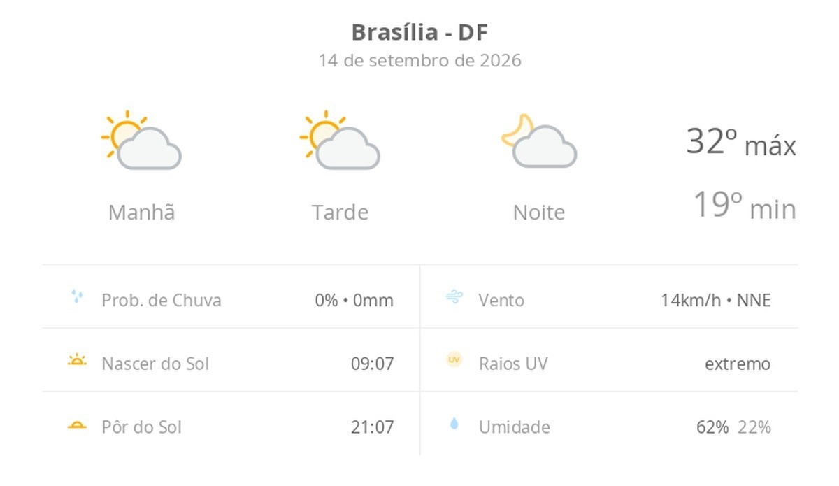 Brasília na Transição Climática: O Início das Chuvas e Seus Impactos Profundos no Cotidiano do DF
