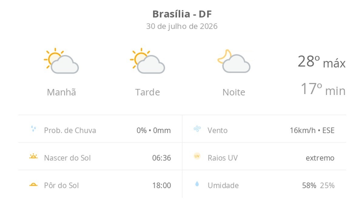 Estabilidade Climática em Brasília: As Implicações de Dias Sem Chuva para a Capital Federal