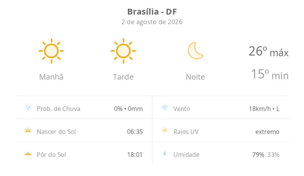 Estio Prolongado em Brasília: O Impacto Silencioso do Clima na Rotina e Economia Regional