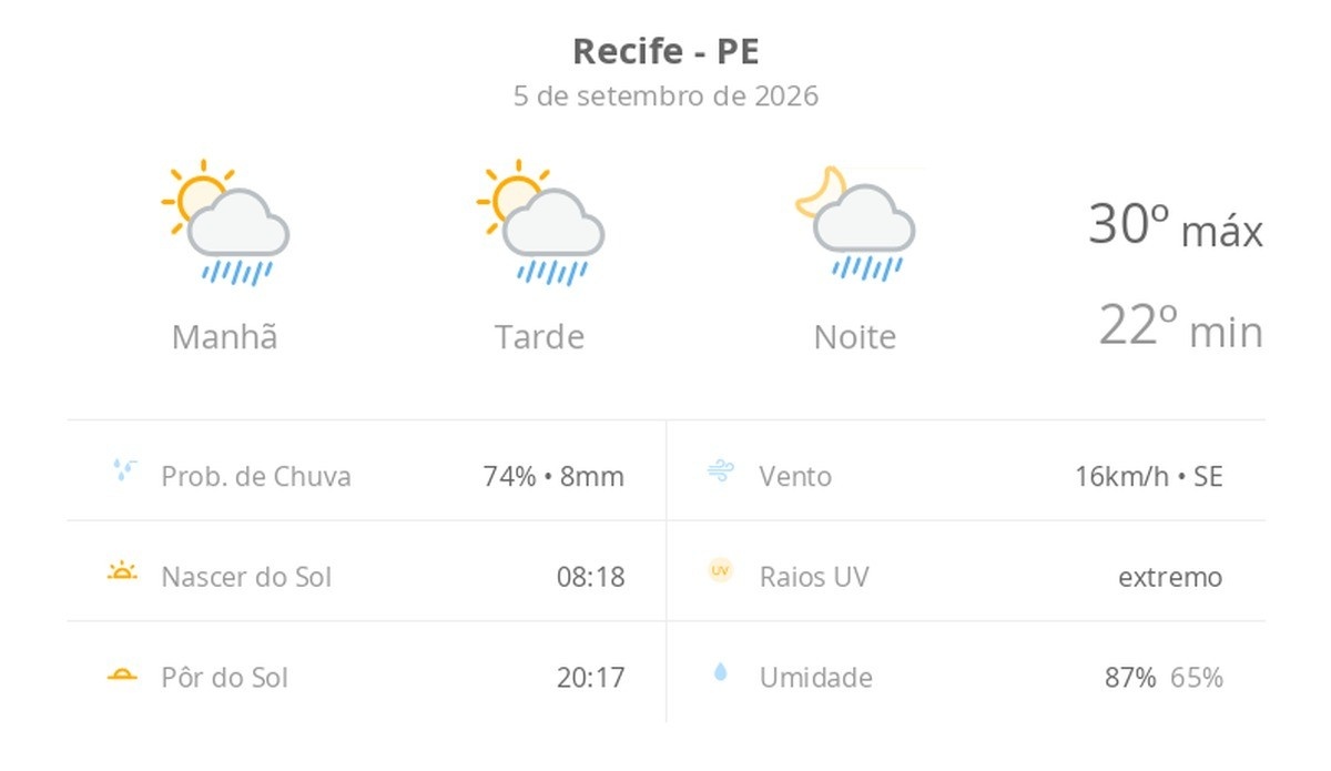 Recife sob Variabilidade: A Previsão do Tempo e Seus Efeitos Ocultos na Economia Regional