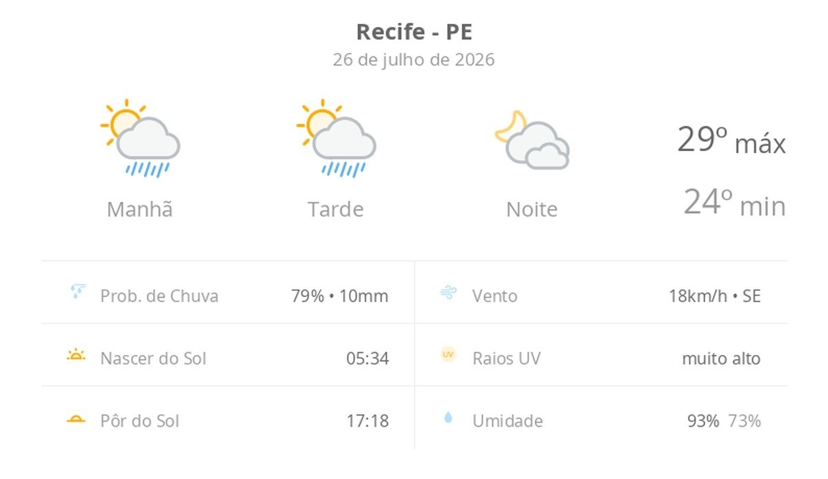 Clima em Recife: A Análise Profunda da Variação Diária e Seus Efeitos na Vida Urbana