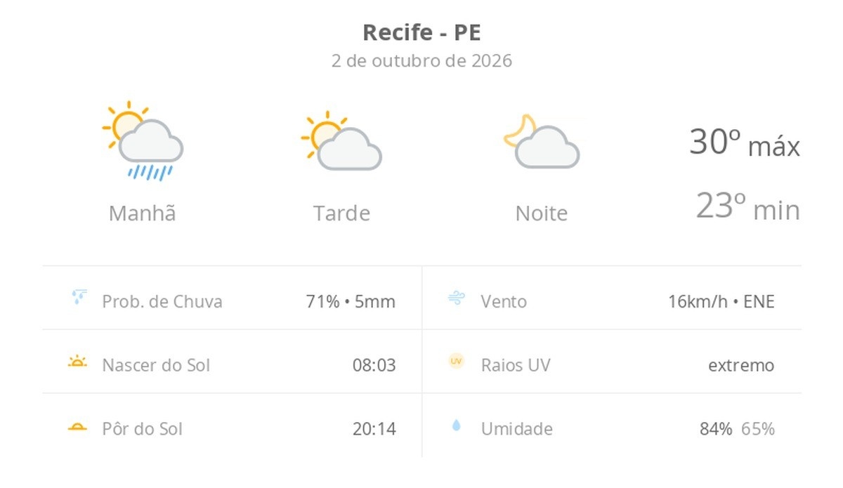 Previsão do tempo hoje para o Recife (PE): sol, com chuva de manhã e diminuição de nuvens à tarde; noite com pouca nebulosidade