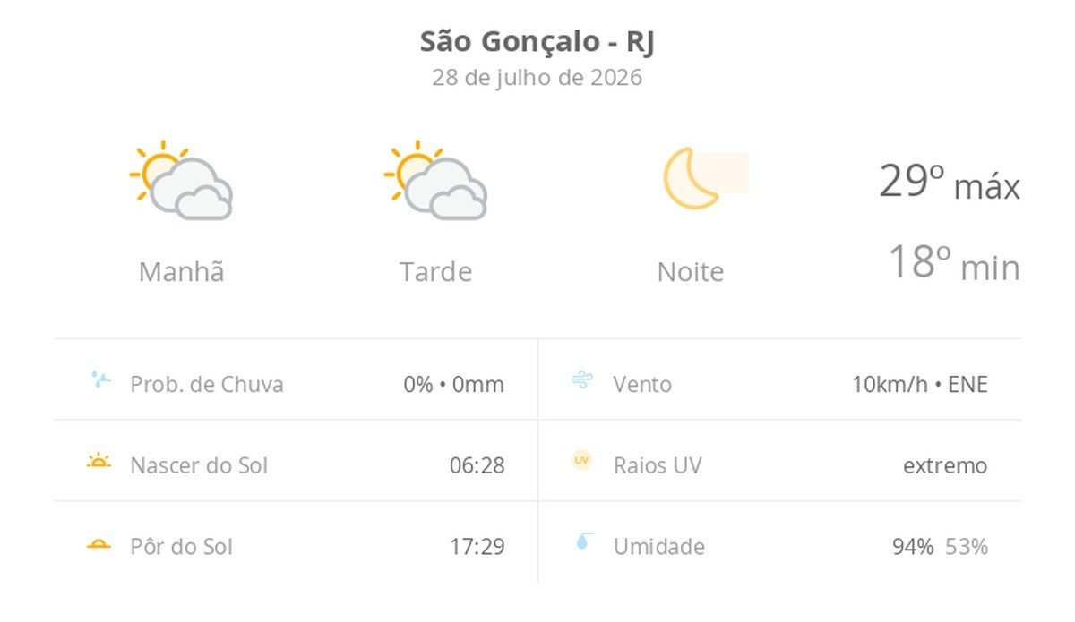 São Gonçalo: A Estabilidade Climática de Meio de Semana e Seus Reflexos no Cotidiano Urbano