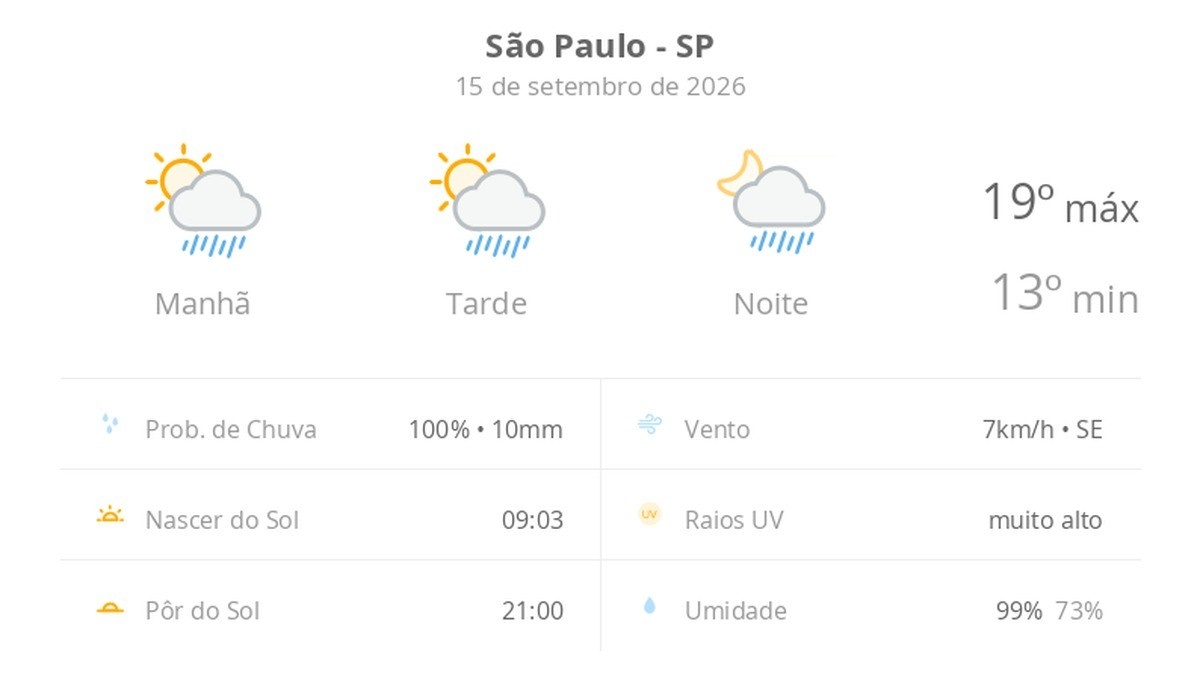 Análise Climática em São Paulo: A Volatilidade da Primavera e Seus Impactos Urbanos