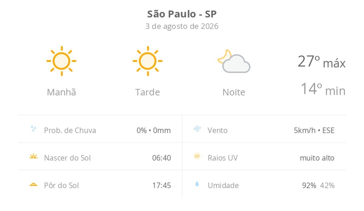 Previsão de Sol e Temperaturas Amenas em São Paulo: Uma Análise do Impacto Além da Meteorologia