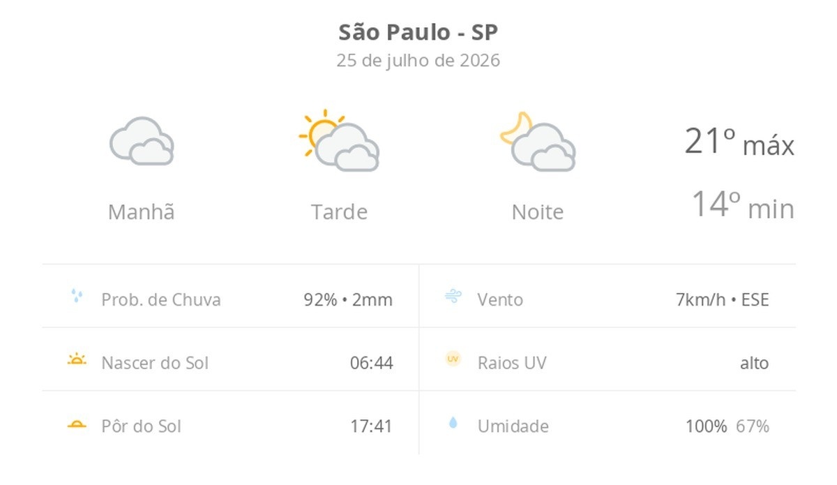 Oscilações Térmicas e Garoa na Capital Paulista: Uma Análise do Impacto no Cotidiano Urbano