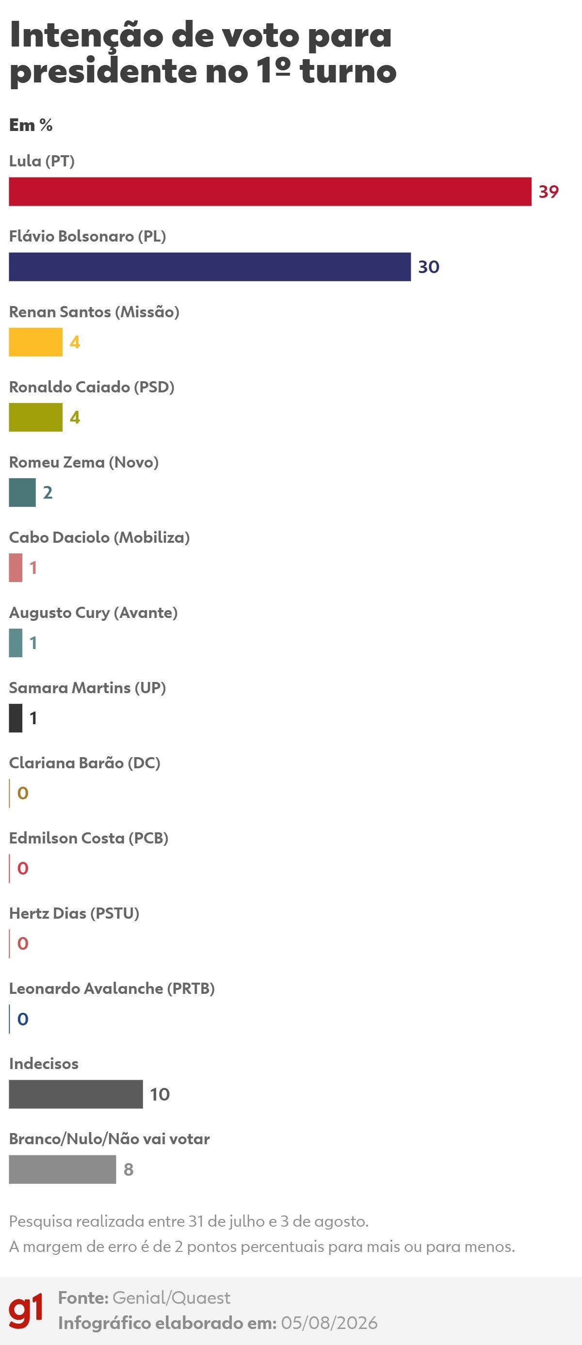 Cenário Eleitoral 2026: A Redução da Vantagem de Lula e os Vetores do Próximo Ciclo Político Brasileiro