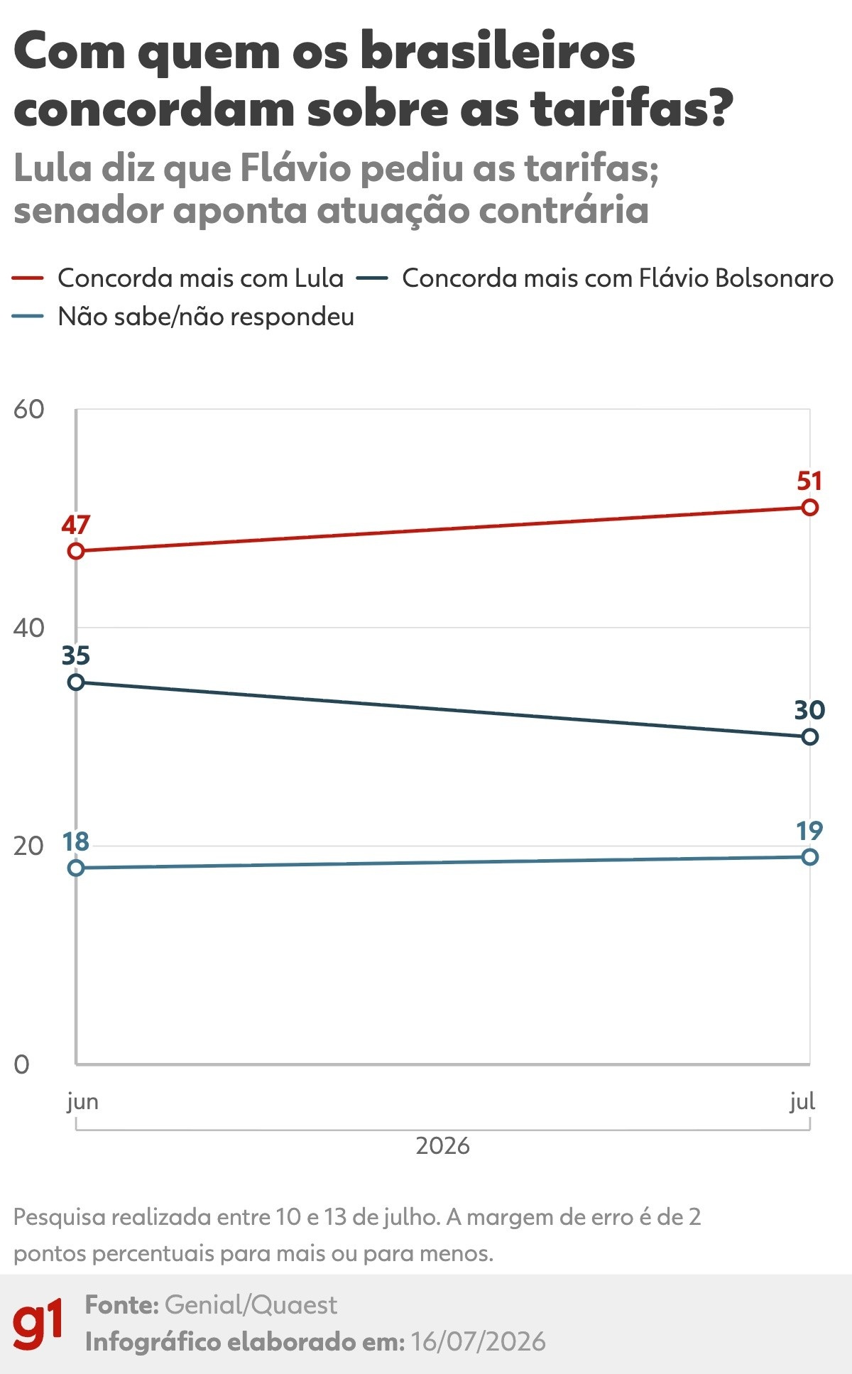 Tarifas Americanas: A Percepção Pública e o Desdobramento da Disputa Política na Economia Nacional