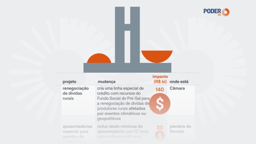 Senado Chancela 'Pautas-Bomba' Bilionárias: Entenda o Impacto Fiscal e Social no Brasil